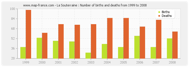 La Souterraine : Number of births and deaths from 1999 to 2008
